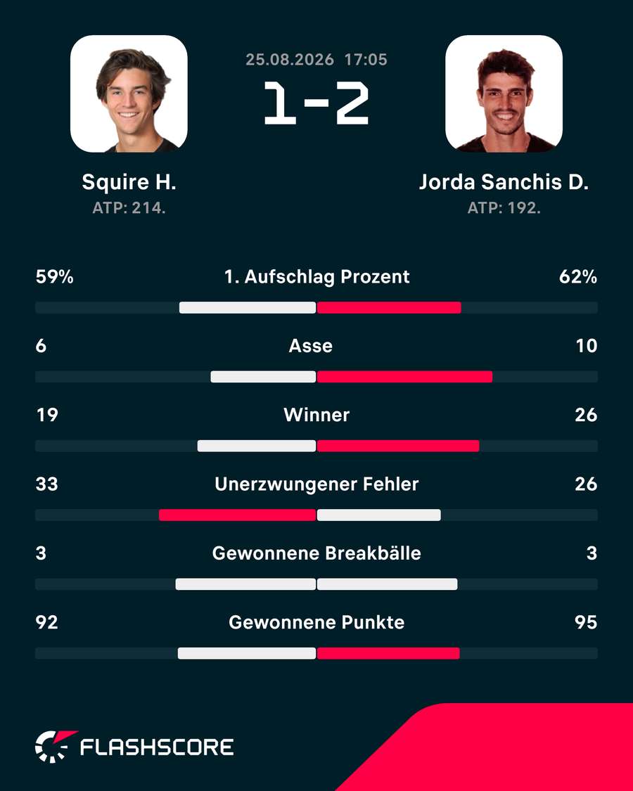Matchstatistiken: Squire vs. Jorda Sanchis