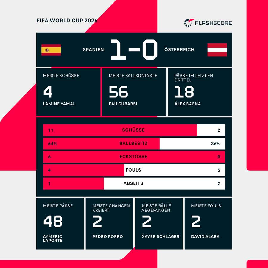 Statistiken 1. HZ: Spanien vs. Österreich