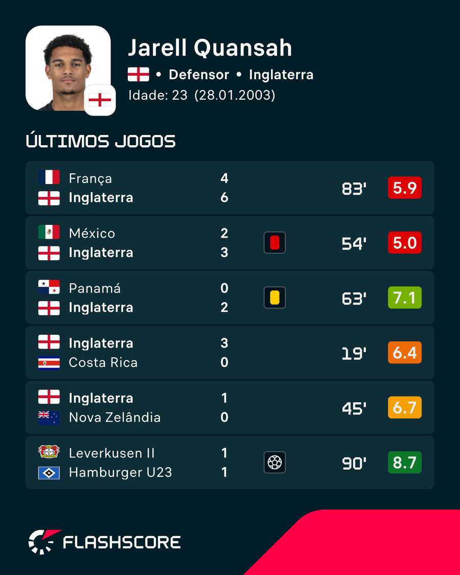 Últimos jogos de Quansah