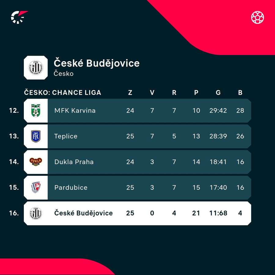 České Budějovice sú stále posledné.