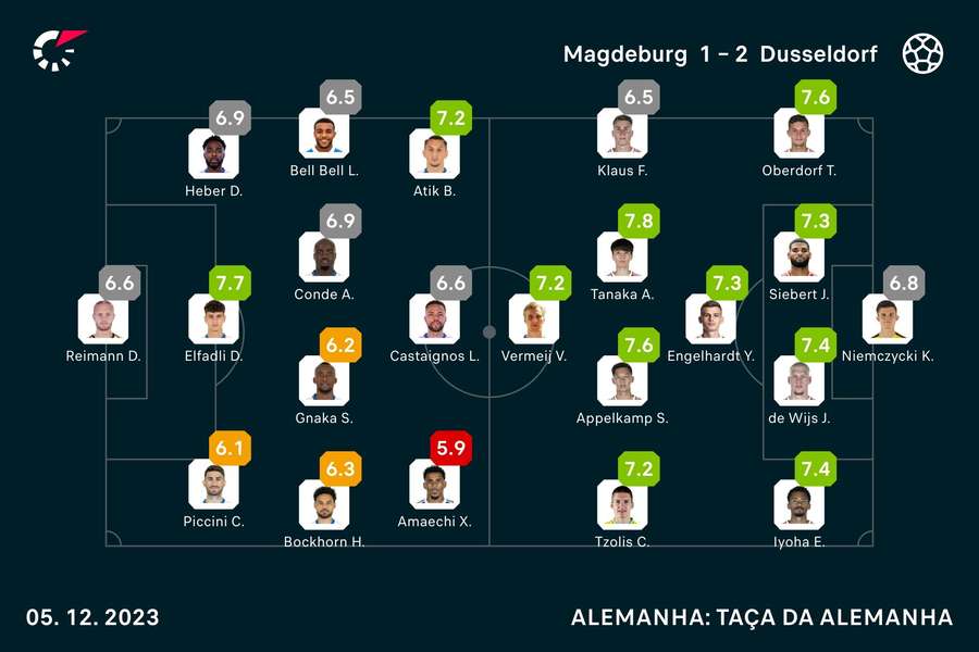 Notas finais dos jogadores