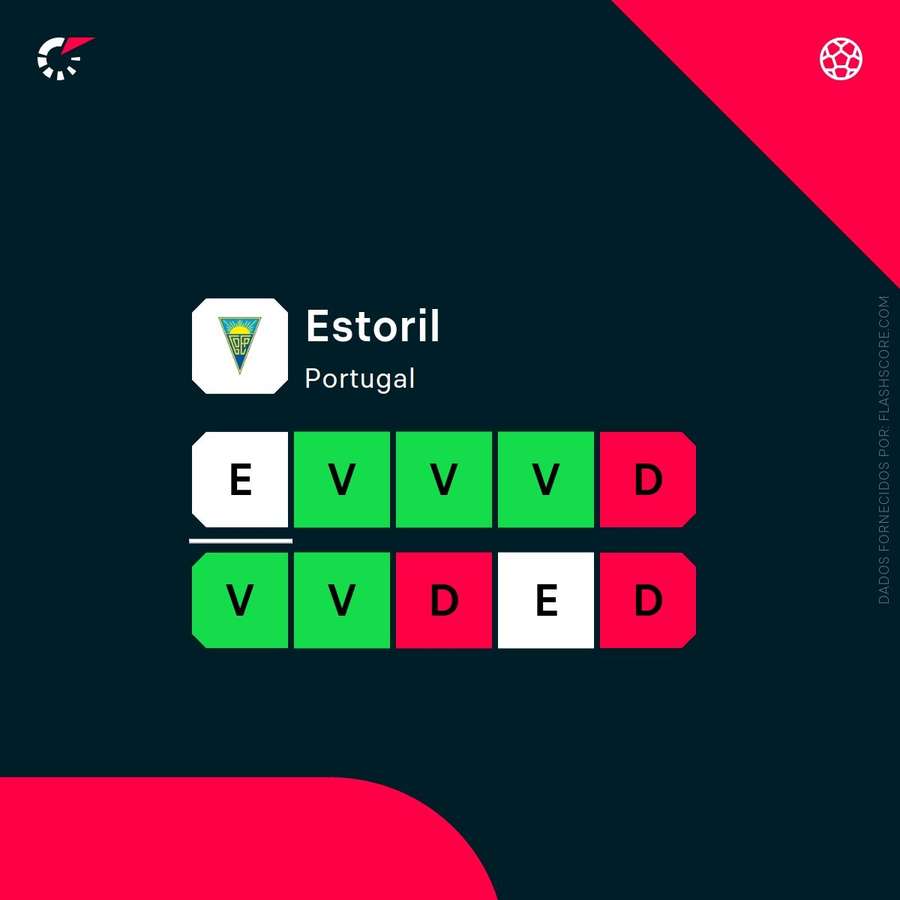 Forma do Estoril Praia