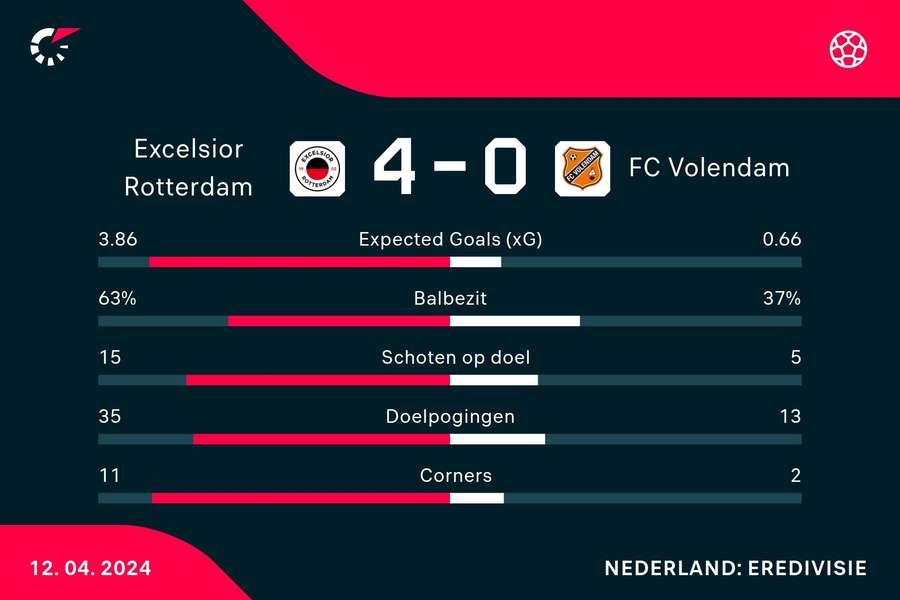 Statistieken Excelsior - FC Volendam