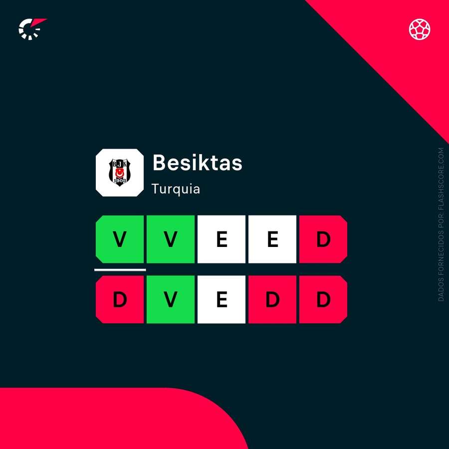 A forma recente do Besiktas
