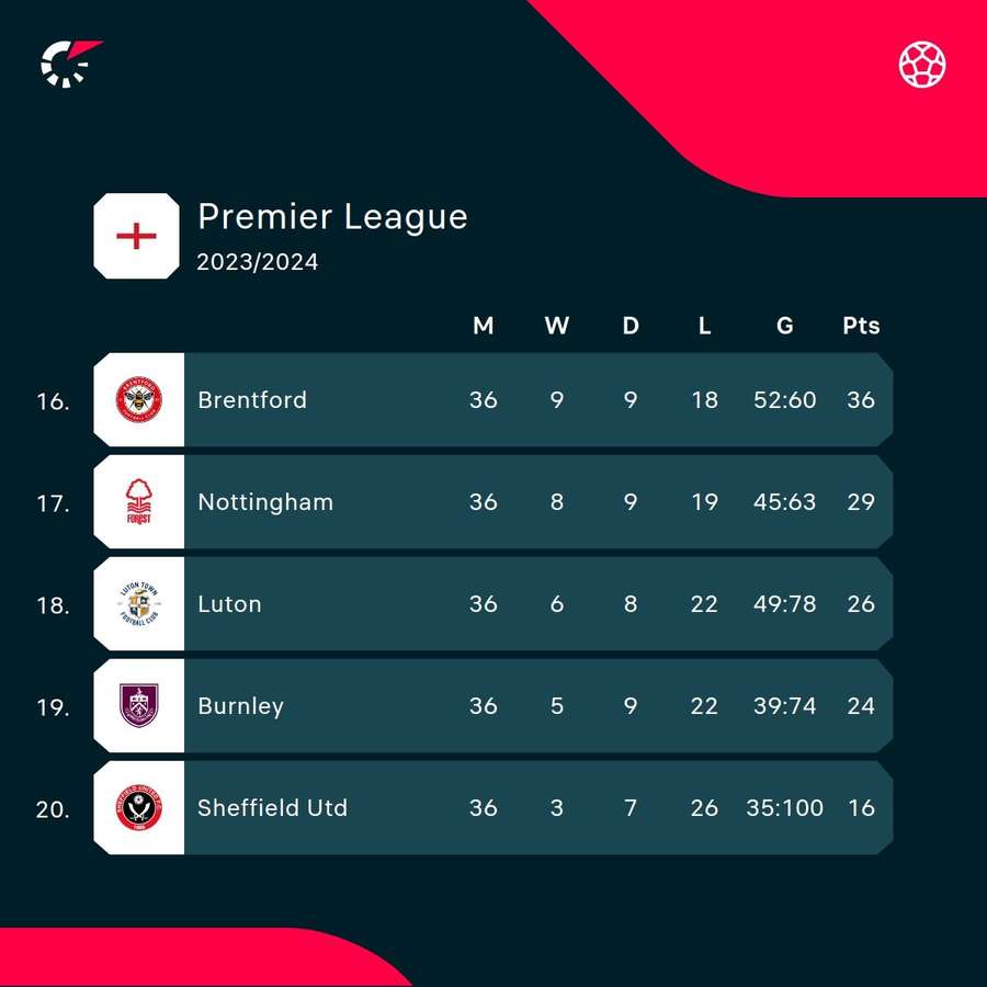 The current bottom of the Premier League