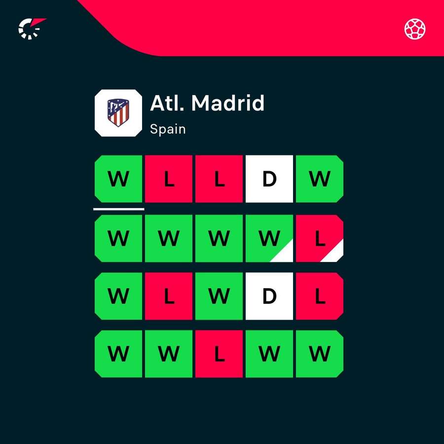 Atletico's latest form