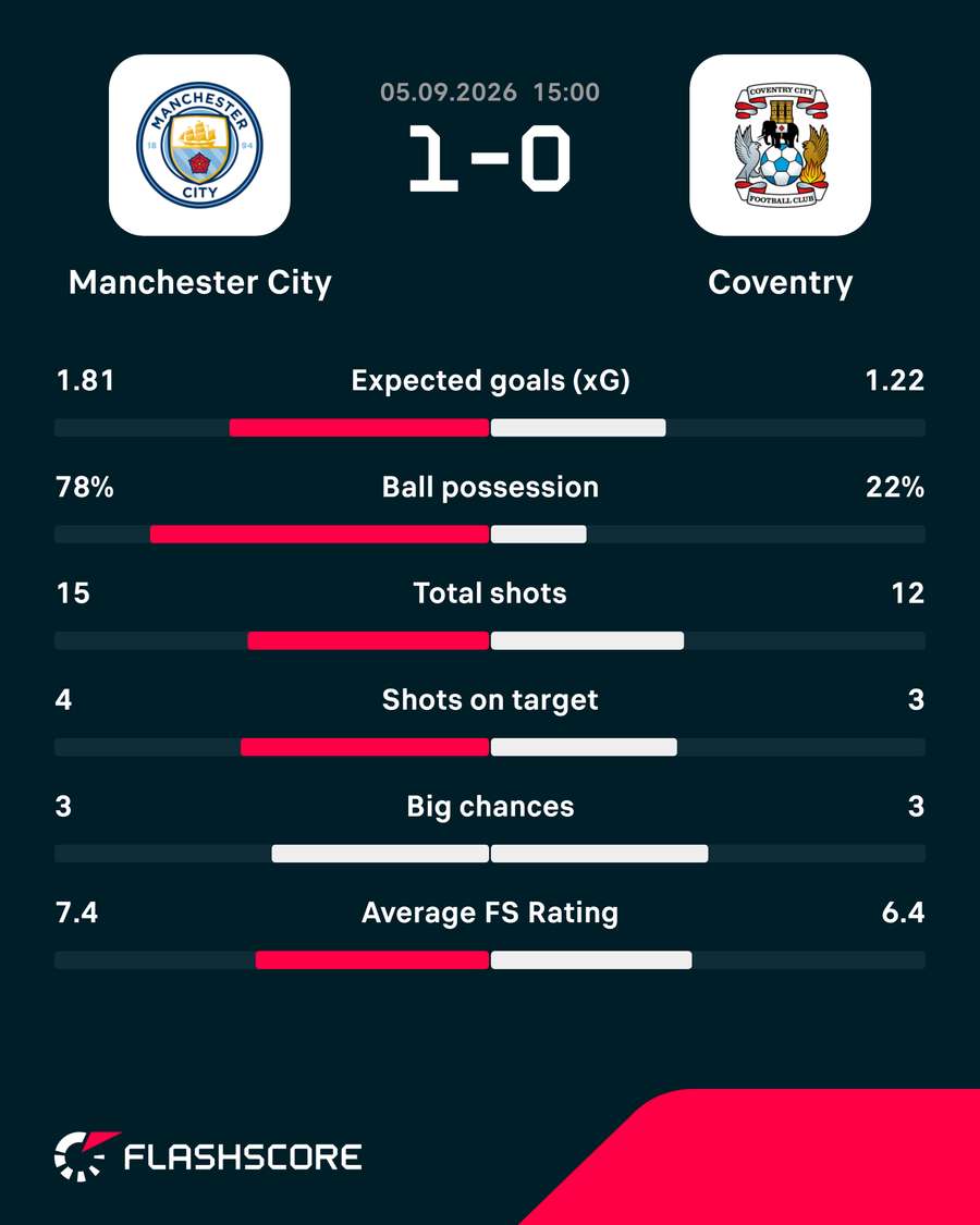 Man City vs Coventry stats Man City vs Coventry stats