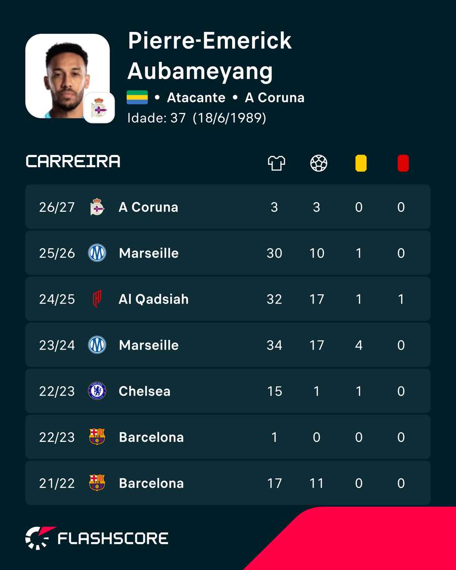 Resumo da carreira de Aubameyang Resumo da carreira de Aubameyang