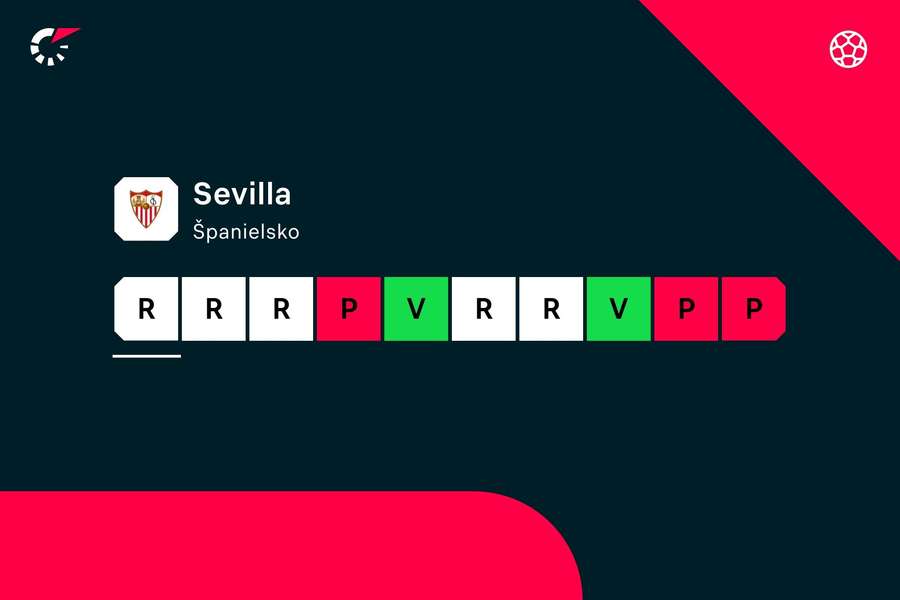 Forma Sevilly z ostatného obdobia. Forma Sevilly z ostatného obdobia.