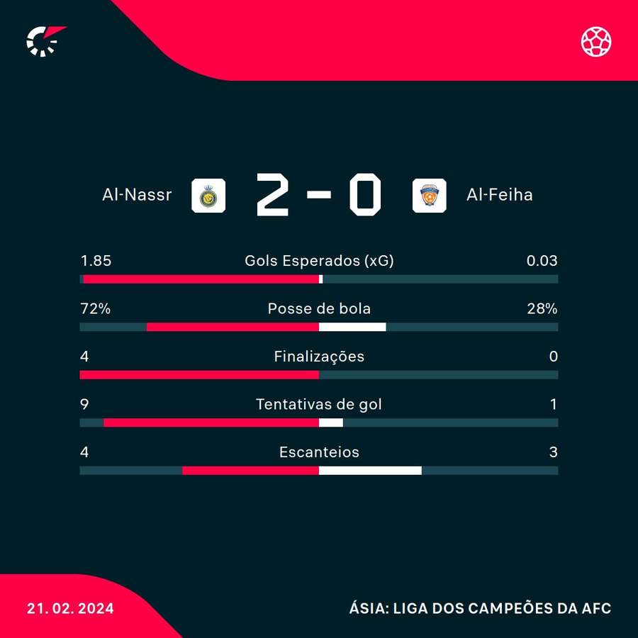 As principais estatísticas da vitória do Al-Nassr sobre o Al-Feiha