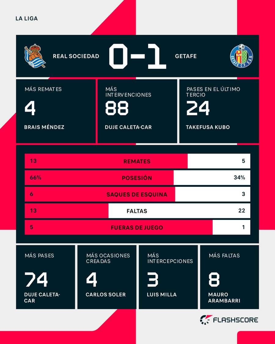 Estadísticas del partido