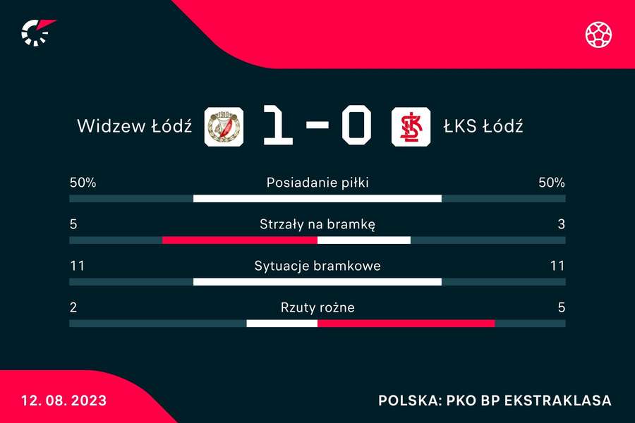 Statystyki meczu Widzew Łódź - ŁKS Łódź