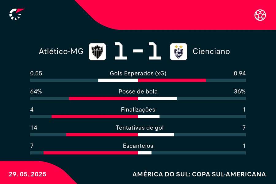 As estatísticas de Atlético-MG 1x1 Cienciano