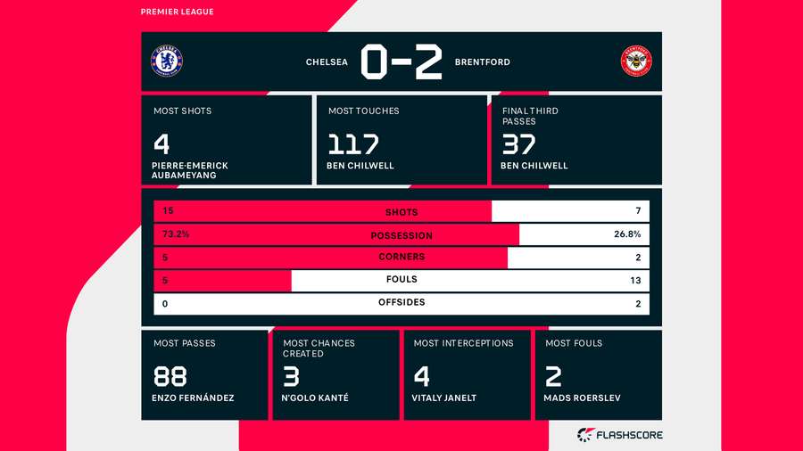 Match stats