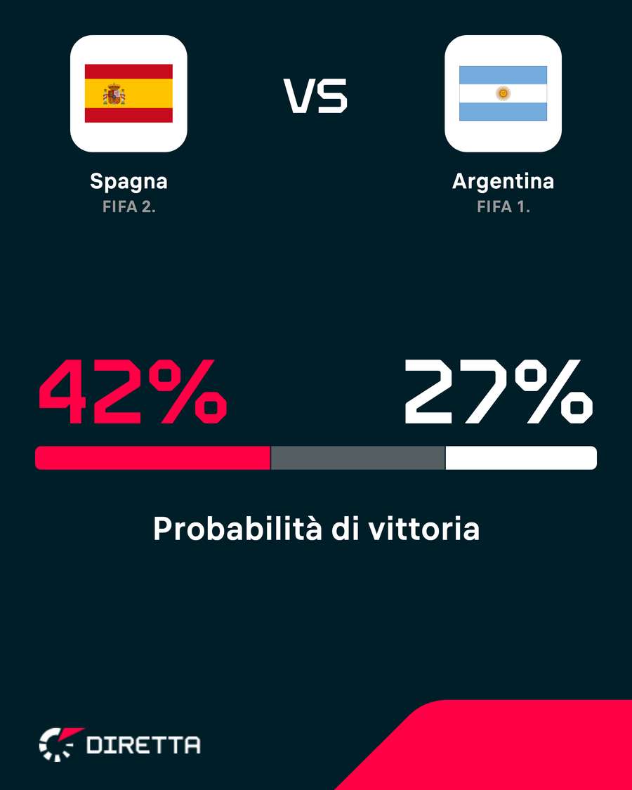 Vincerà la Spagna? Vincerà la Spagna?