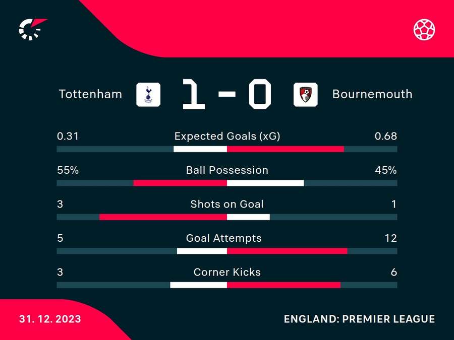 Half-time stats