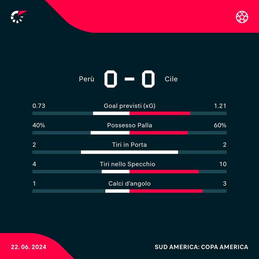 Le statistiche del match