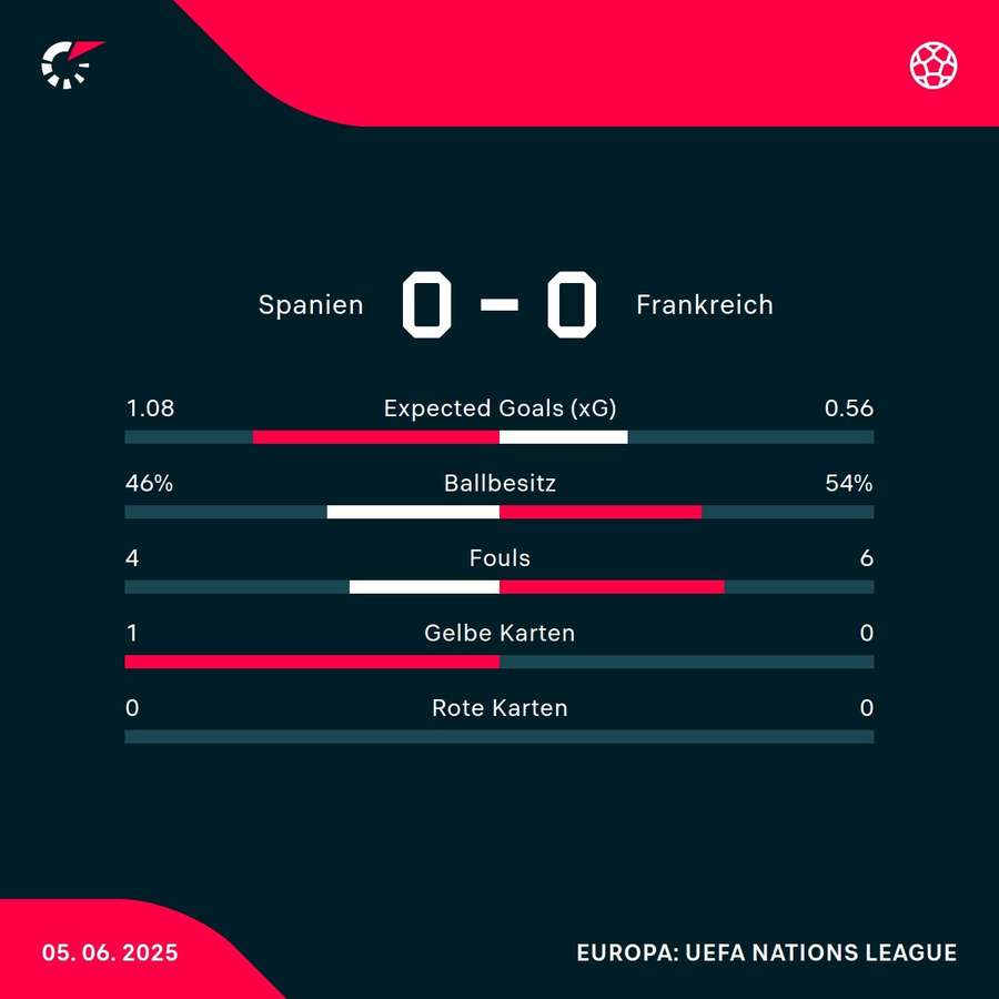 Stats: Spanien vs. Frankreich