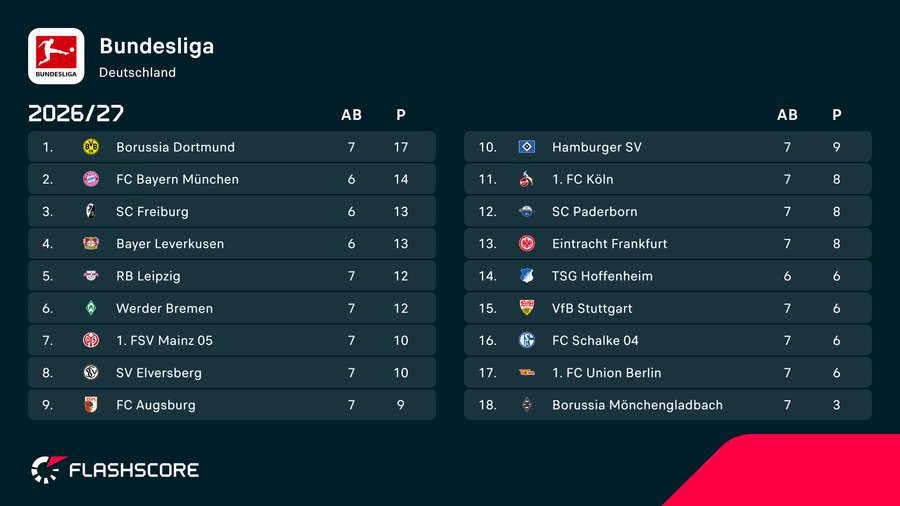 Bundesligatabelle vor den Sonntagspielen Bundesligatabelle vor den Sonntagspielen