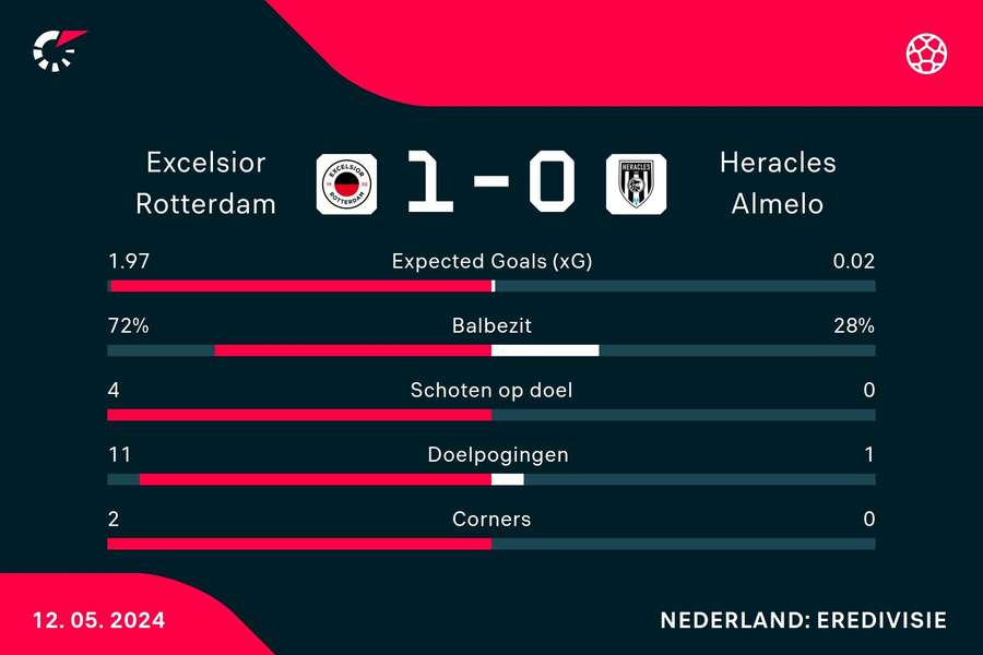 Statistieken eerste helft Excelsior - Heracles