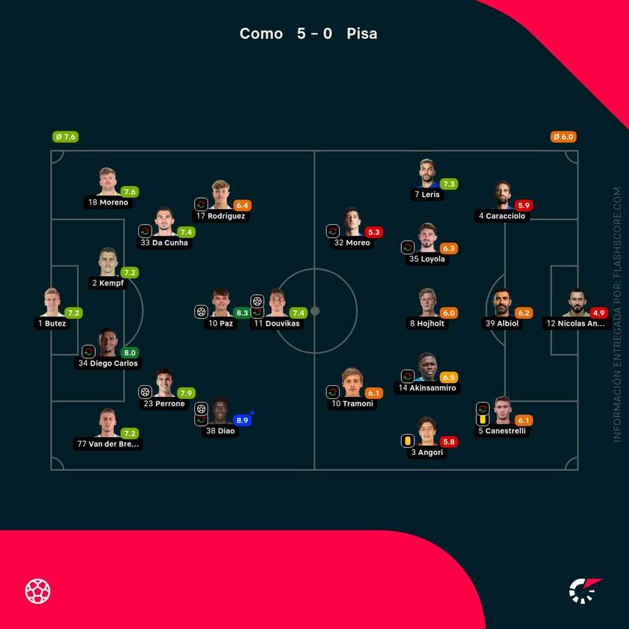 Las notas de los jugadores del Como-Pisa Las notas de los jugadores del Como-Pisa