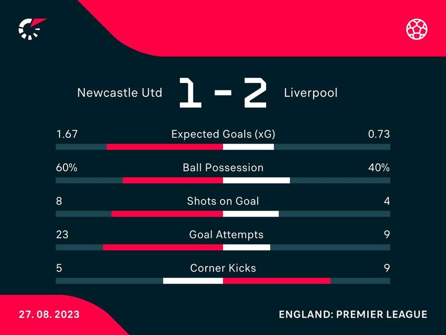 Newcastle v Liverpool match stats