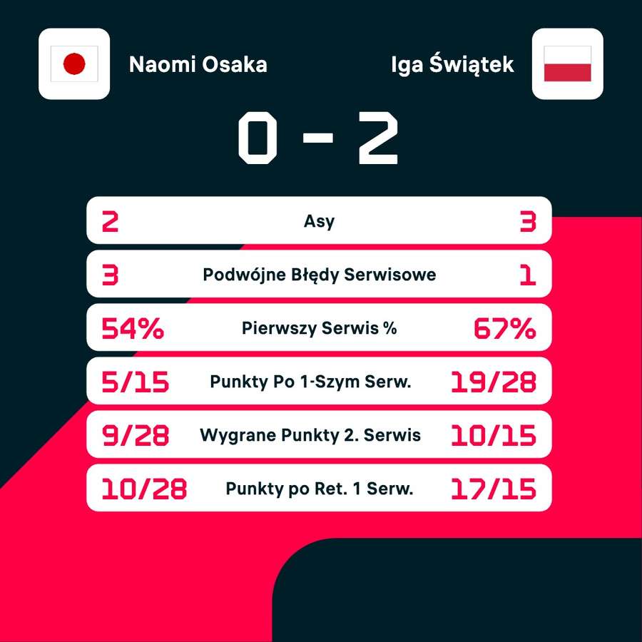 Statystyki meczu Naomi Osaka - Iga Świątek Statystyki meczu Naomi Osaka - Iga Świątek