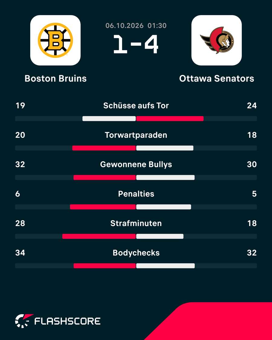 Die Stats zum Spiel