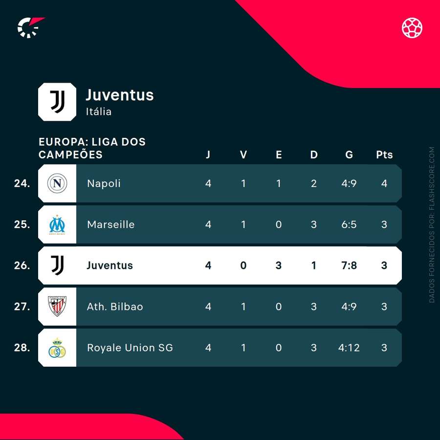 Juventus fora da zona de apuramento