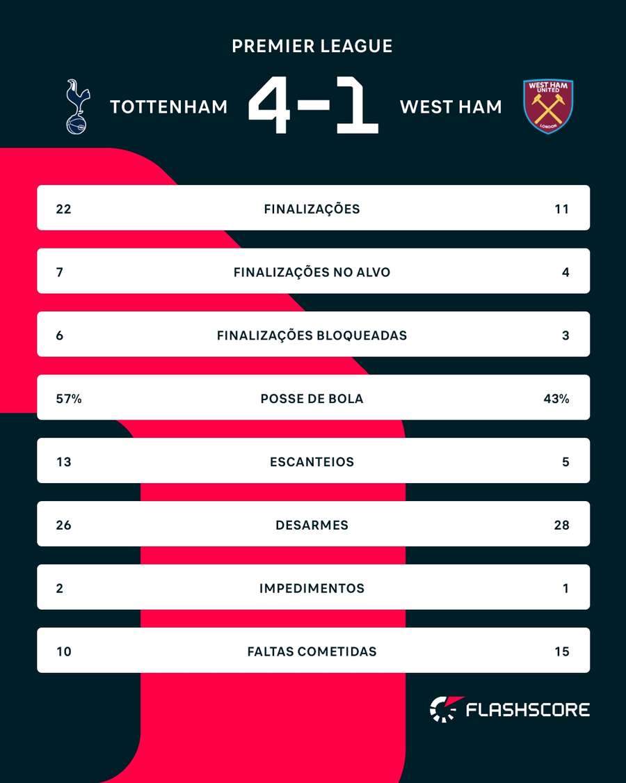 As estatísticas de Tottenham x West Ham