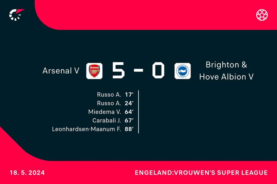 Goalgetters Arsenal - Brighton