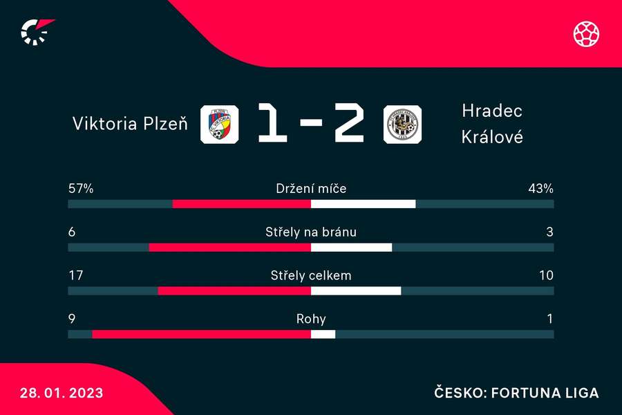 Vybrané statistiky zápasu Plzeň – Hradec Králové