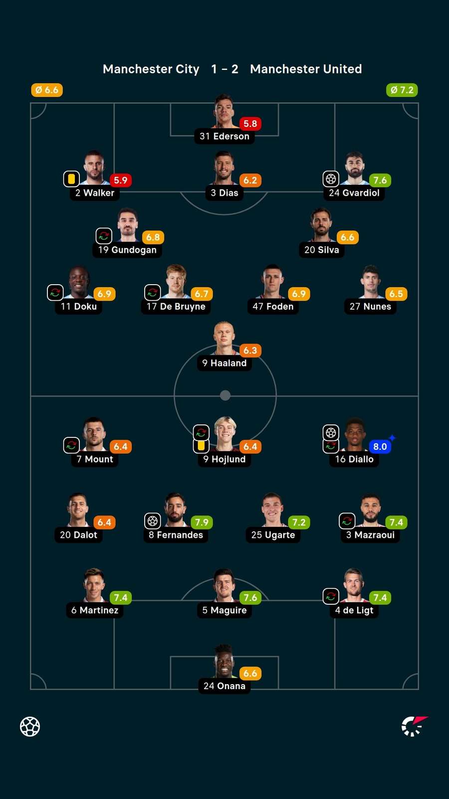 Player ratings Player ratings