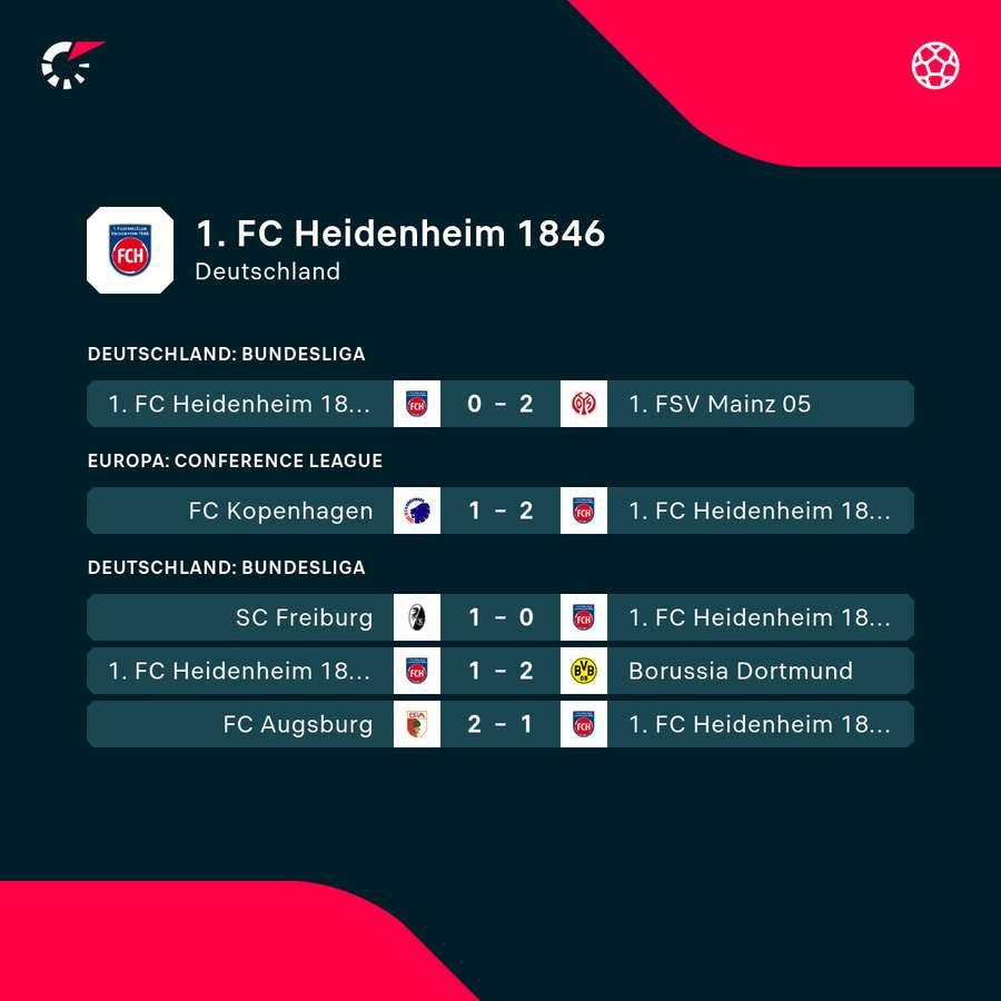 Heidenheim sucht den Weg aus der Krise