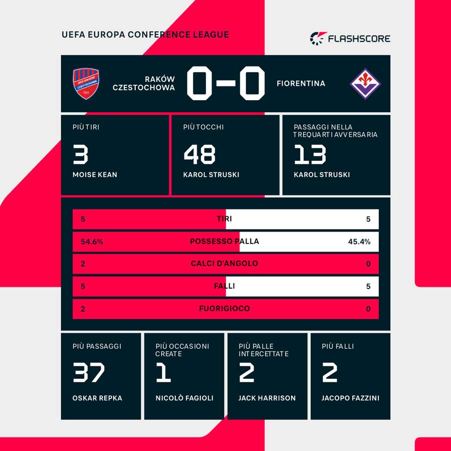 Le statistiche dei primi 45'