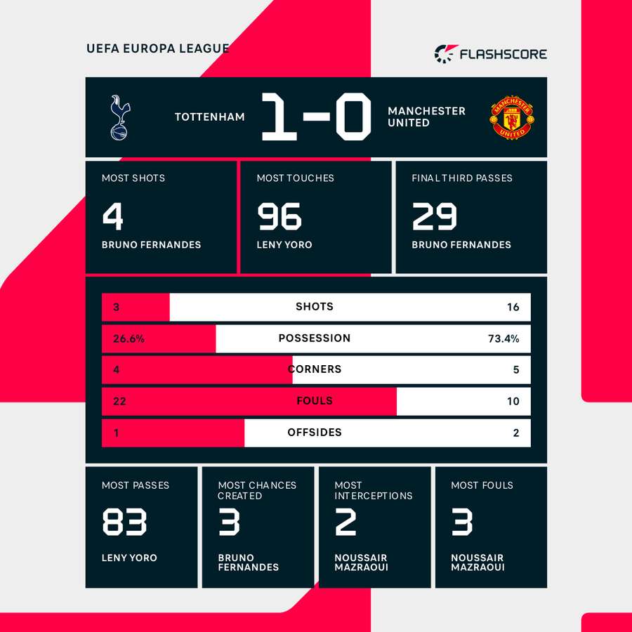 Tottenham vs Man United Statistics Tottenham vs Man United Statistics