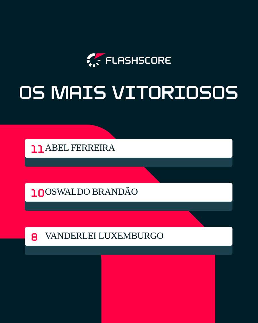 Abel Ferreira é o mais vitorioso treinador da história alviverde