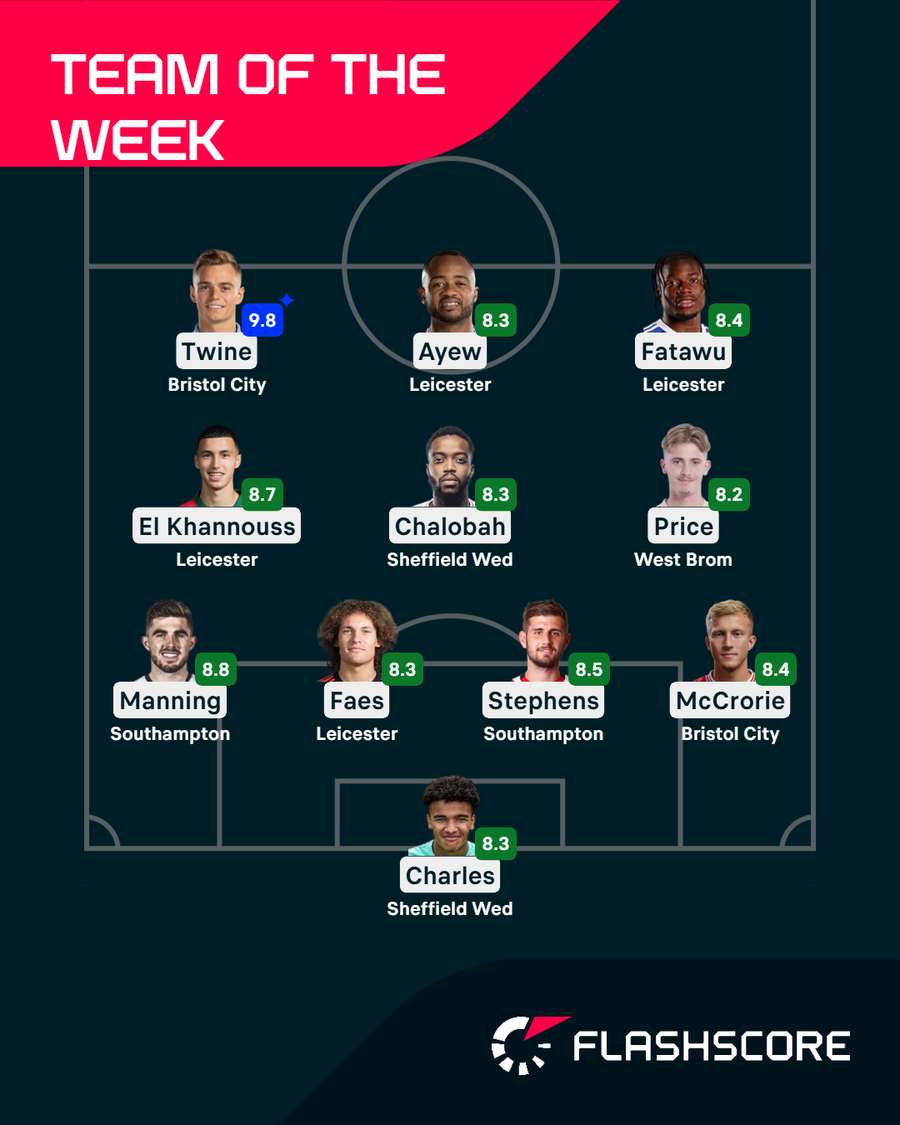 Equipa da semana do Championship