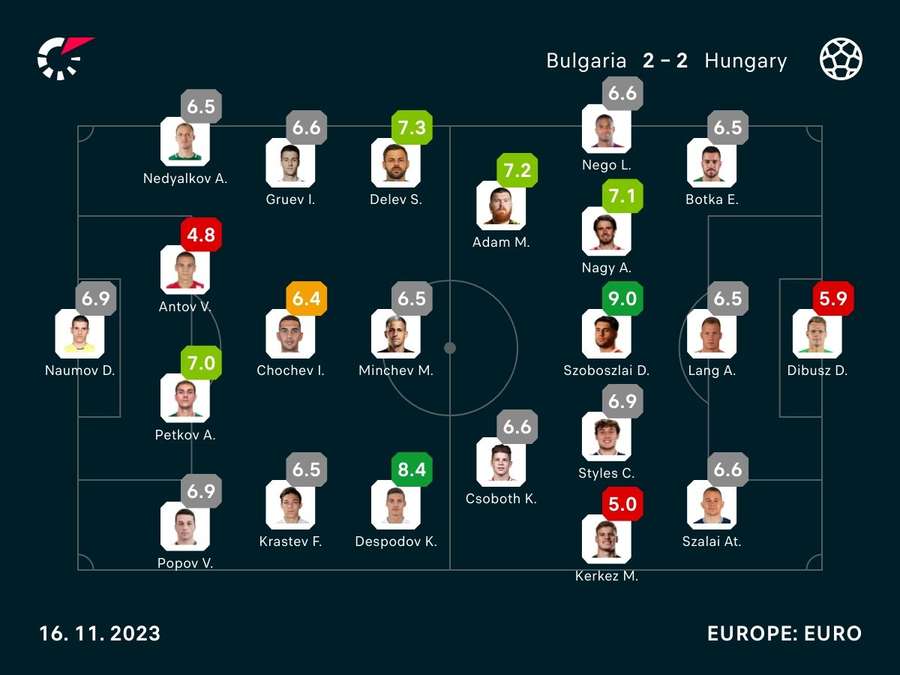 Player ratings