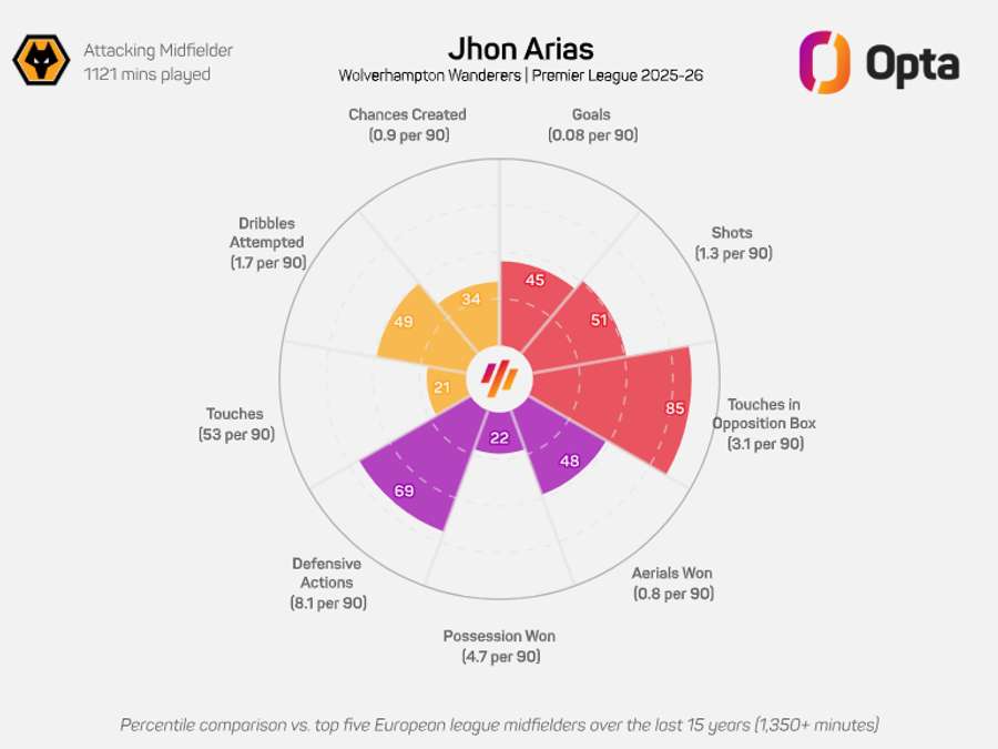 Números de Arias por 90 minutos na Premire League 2025/26 Números de Arias por 90 minutos na Premire League 2025/26