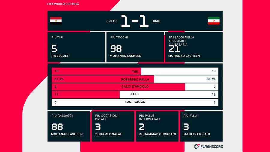 Le statistiche del match