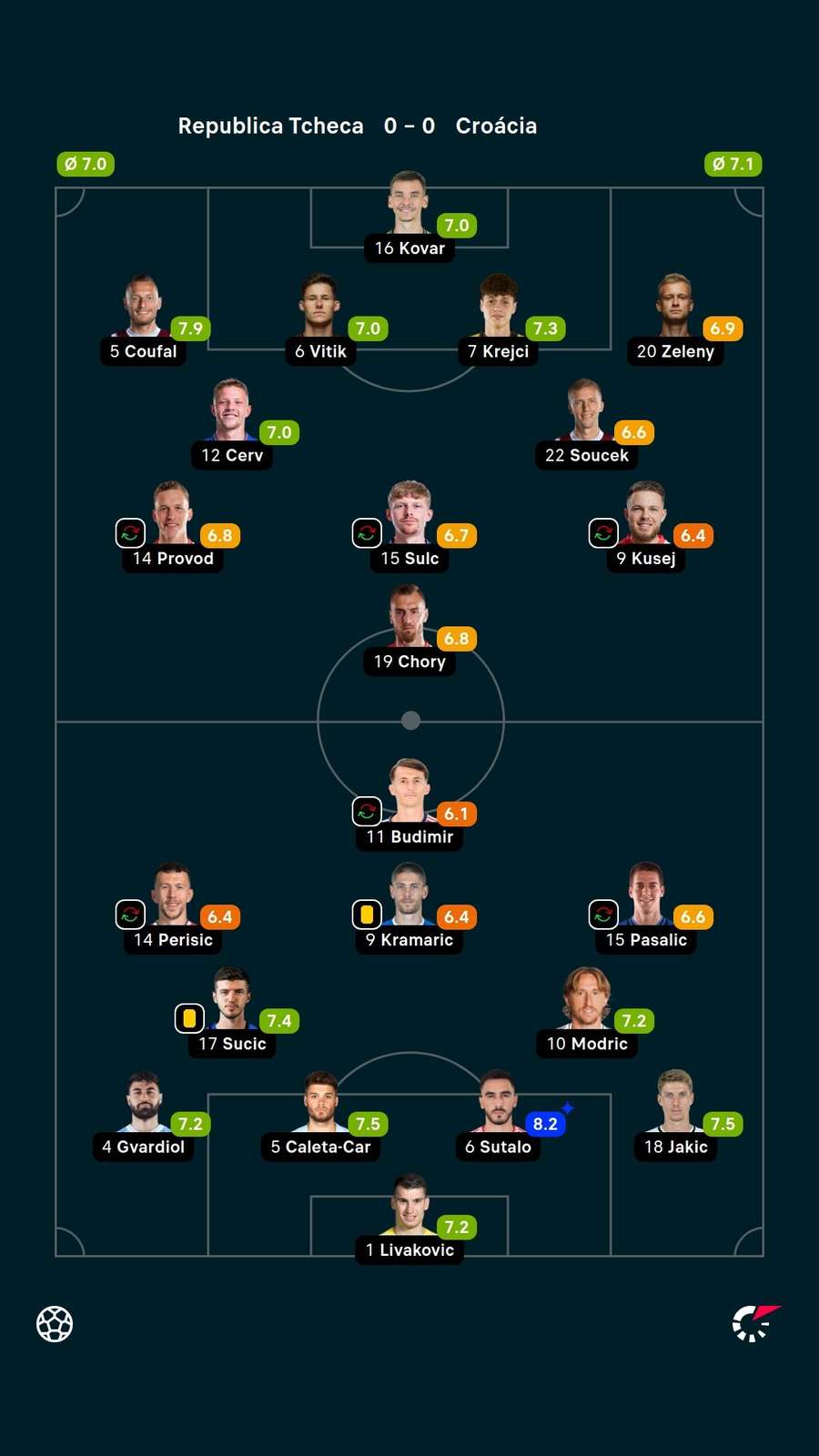 Notas dos jogadores Notas dos jogadores