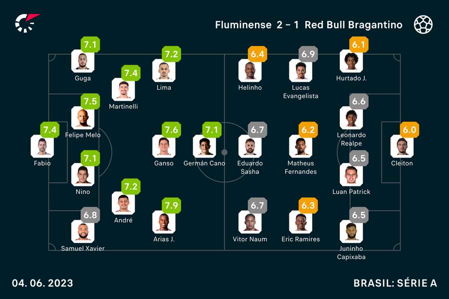 As notas de todos os titulares em Flu x Braga