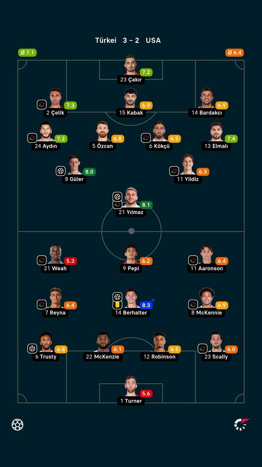 Noten: Türkei vs. USA.