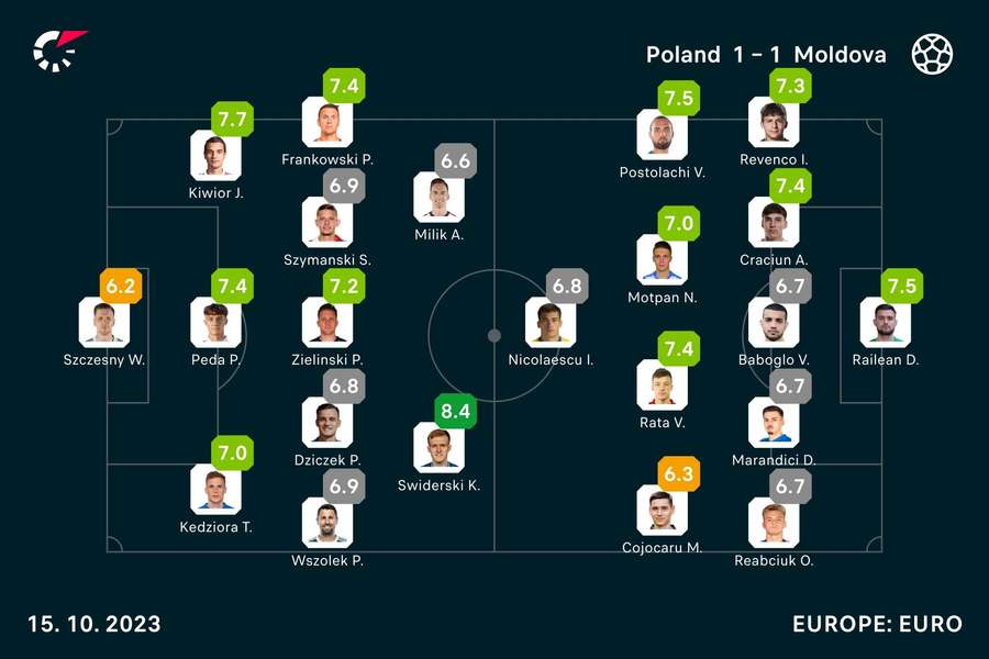 Die Noten zum Spiel Polen vs. Moldau