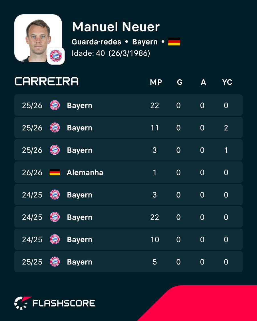 As últimas épocas de Neuer pela Alemanha As últimas épocas de Neuer pela Alemanha