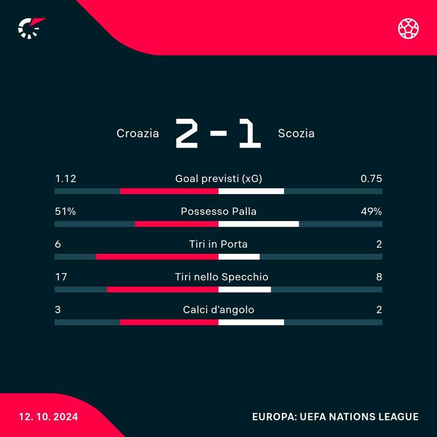 Le statistiche del match