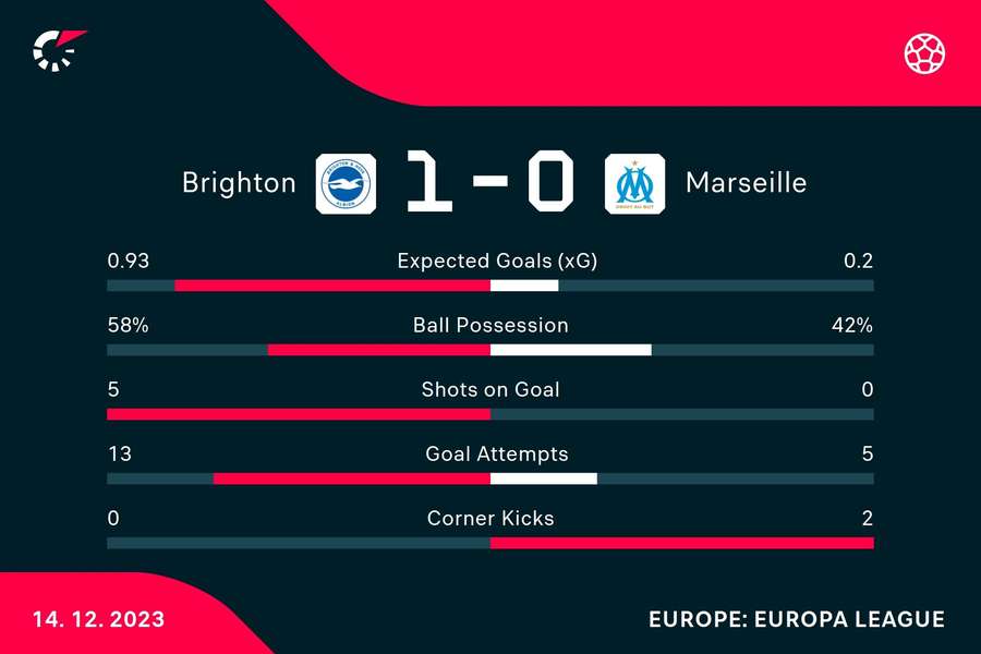 Key stats from the match at full-time