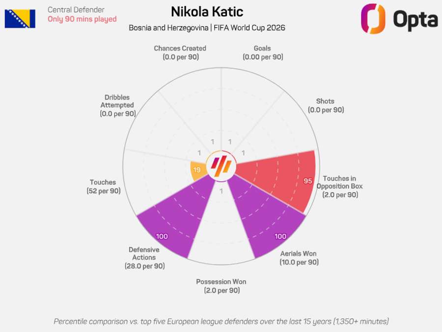 Números de Nikola Katic Números de Nikola Katic