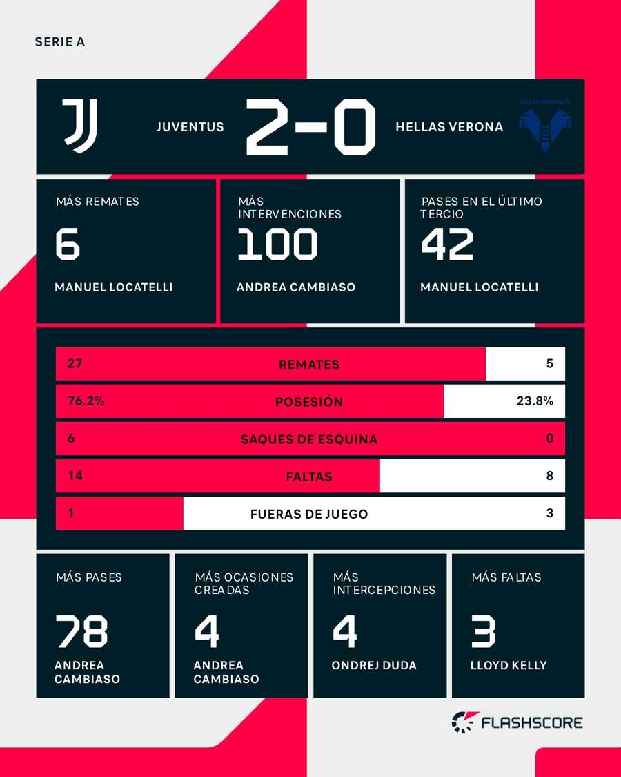 Estadísticas del Juventus-Verona Estadísticas del Juventus-Verona